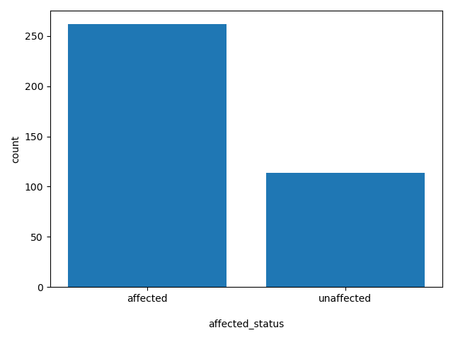 affected_status HISTOGRAM FOR affected_status