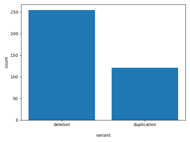 variant HISTOGRAM FOR variant