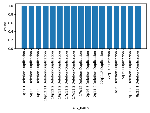 cnv_name HISTOGRAM FOR cnv_name