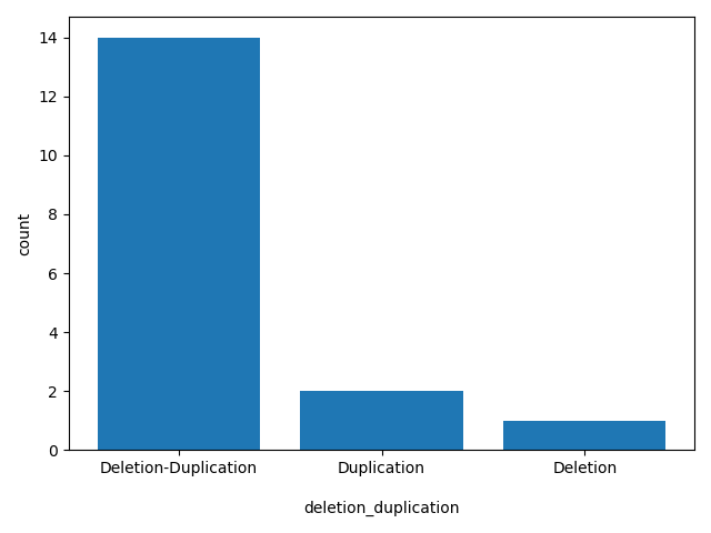 deletion_duplication HISTOGRAM FOR deletion_duplication