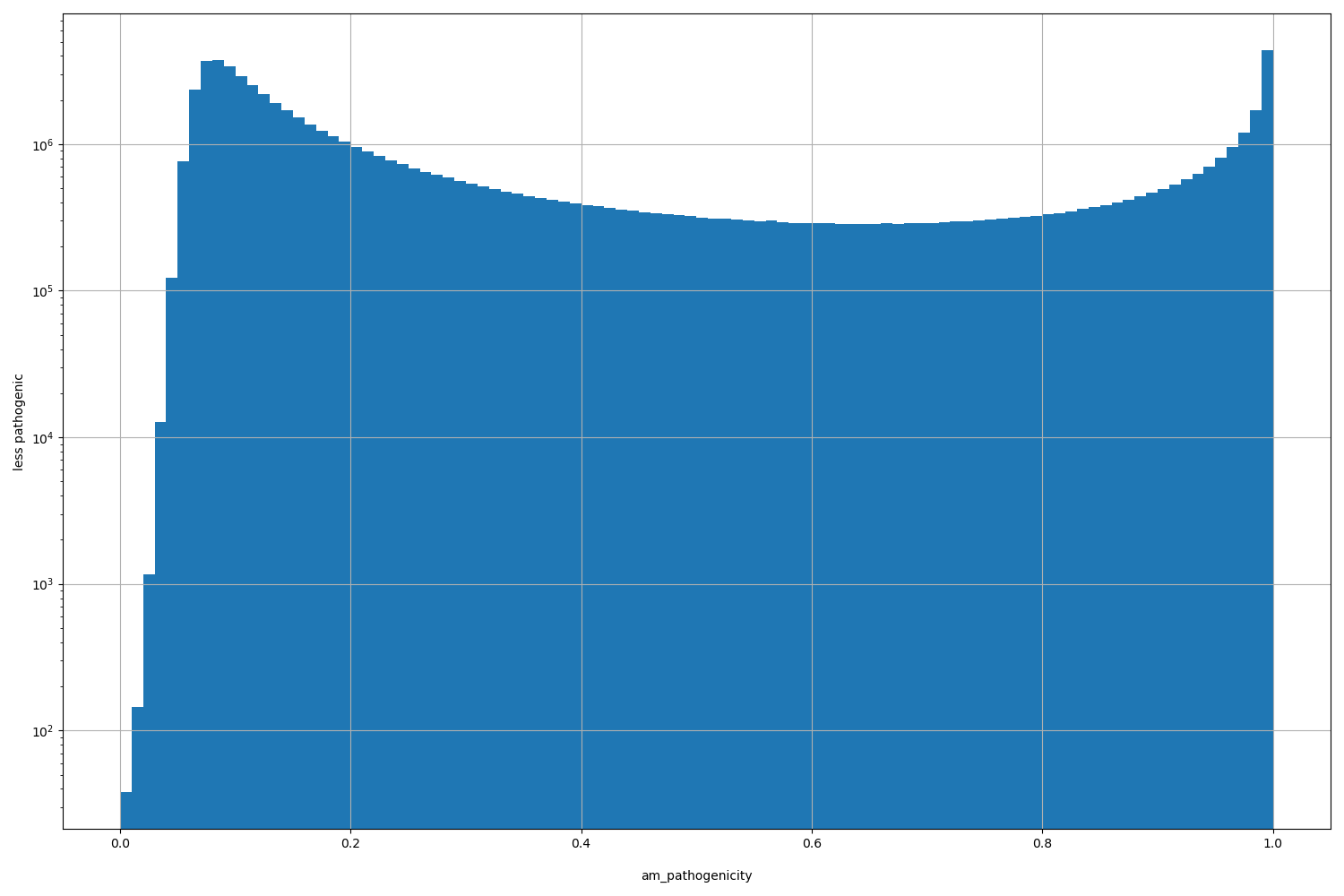 am_pathogenicity HISTOGRAM FOR am_pathogenicity