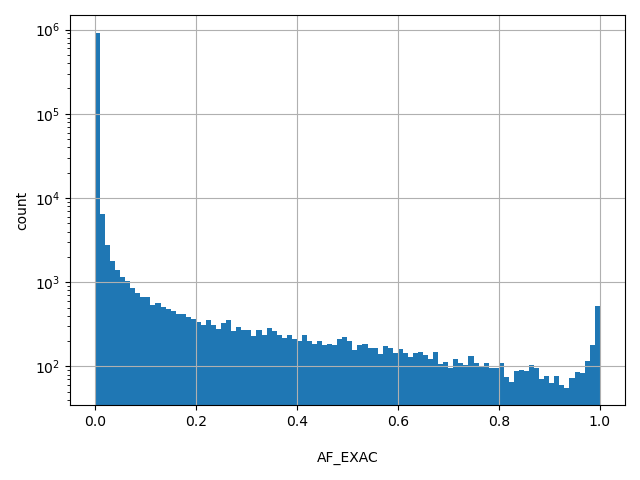 AF_EXAC HISTOGRAM FOR AF_EXAC
