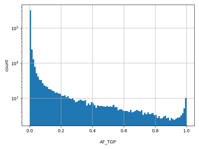 AF_TGP HISTOGRAM FOR AF_TGP