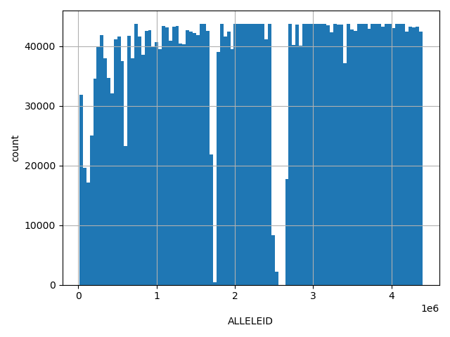 ALLELEID HISTOGRAM FOR ALLELEID