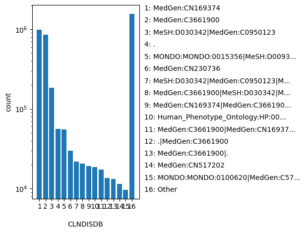 CLNDISDB HISTOGRAM FOR CLNDISDB