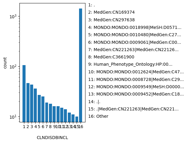 CLNDISDBINCL HISTOGRAM FOR CLNDISDBINCL