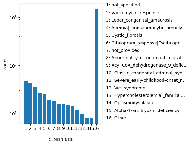 CLNDNINCL HISTOGRAM FOR CLNDNINCL