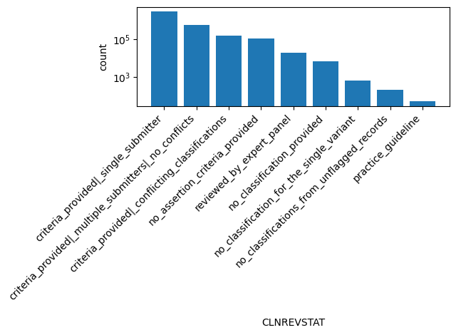 CLNREVSTAT HISTOGRAM FOR CLNREVSTAT