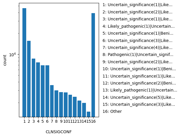 CLNSIGCONF HISTOGRAM FOR CLNSIGCONF