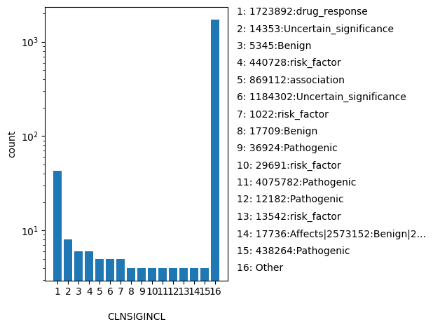 CLNSIGINCL HISTOGRAM FOR CLNSIGINCL