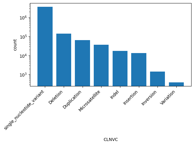 CLNVC HISTOGRAM FOR CLNVC