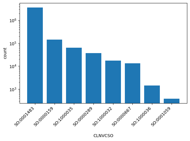 CLNVCSO HISTOGRAM FOR CLNVCSO