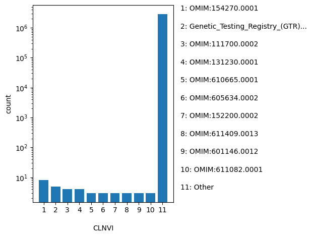 CLNVI HISTOGRAM FOR CLNVI