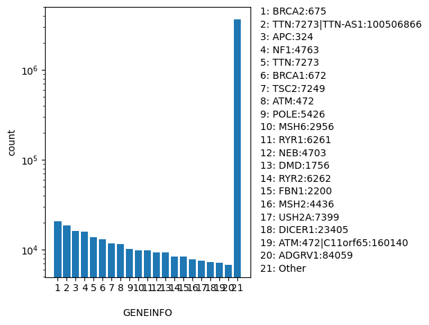 GENEINFO HISTOGRAM FOR GENEINFO