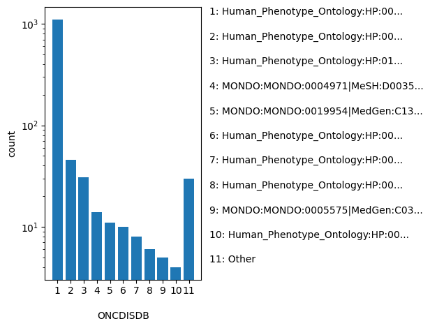 ONCDISDB HISTOGRAM FOR ONCDISDB
