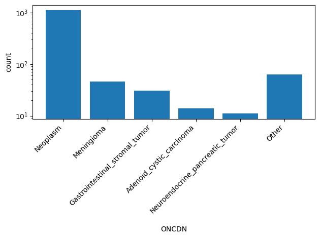 ONCDN HISTOGRAM FOR ONCDN