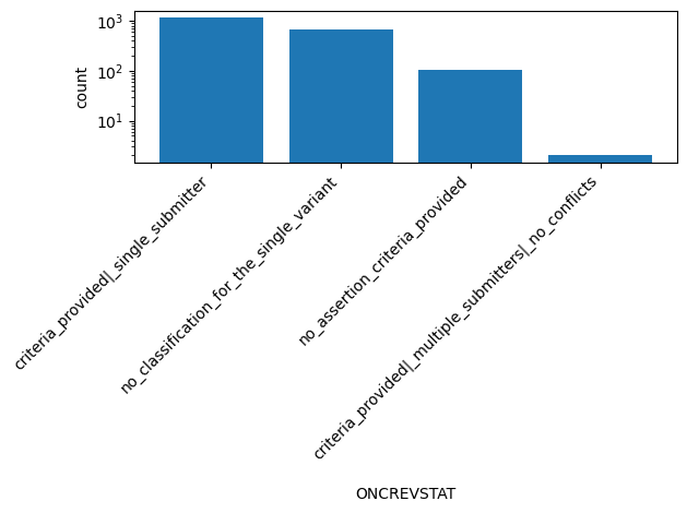 ONCREVSTAT HISTOGRAM FOR ONCREVSTAT
