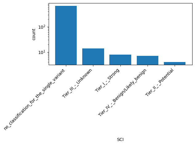 SCI HISTOGRAM FOR SCI