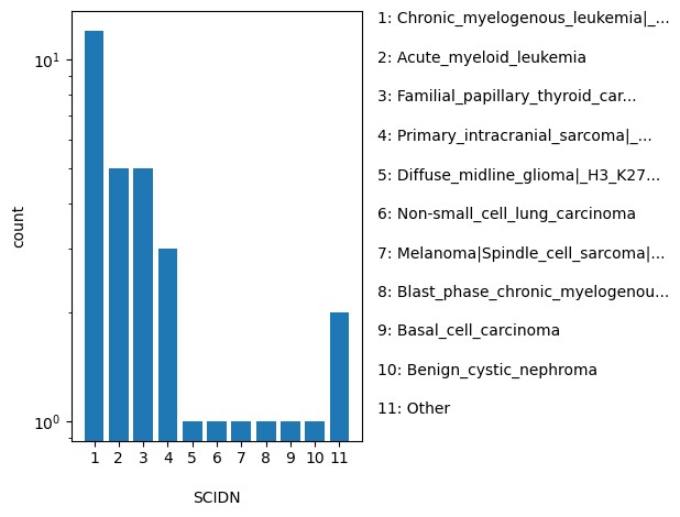 SCIDN HISTOGRAM FOR SCIDN