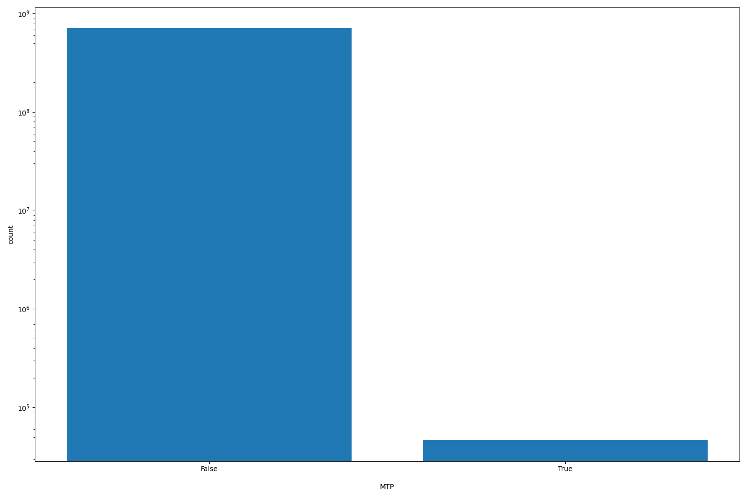 MTP HISTOGRAM FOR MTP