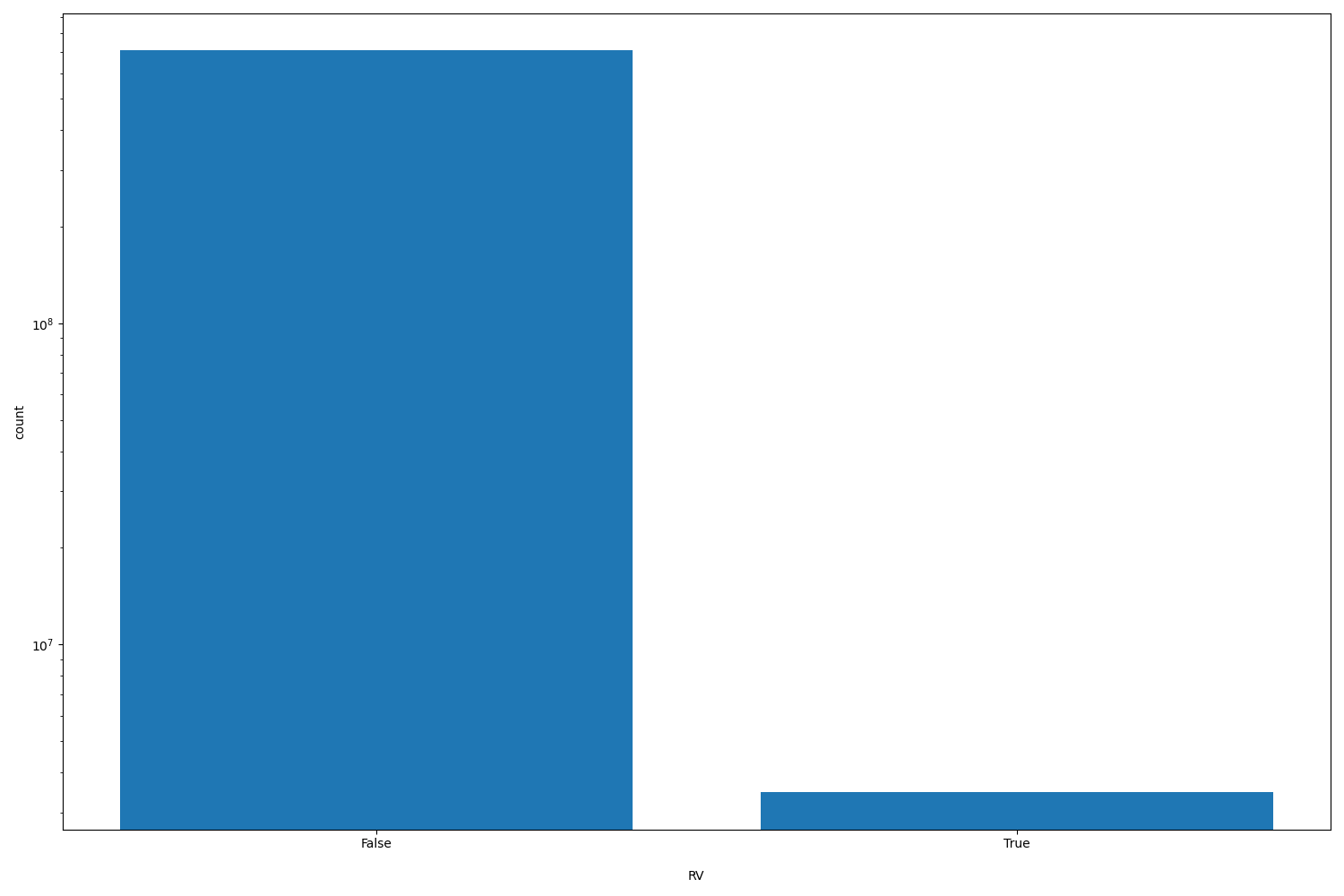 RV HISTOGRAM FOR RV